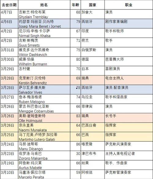 明星去世名单2010,缅怀那些离我们而去的璀璨星辰