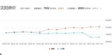 沈阳头条今日房价走势图,稳中向好，区域差异明显